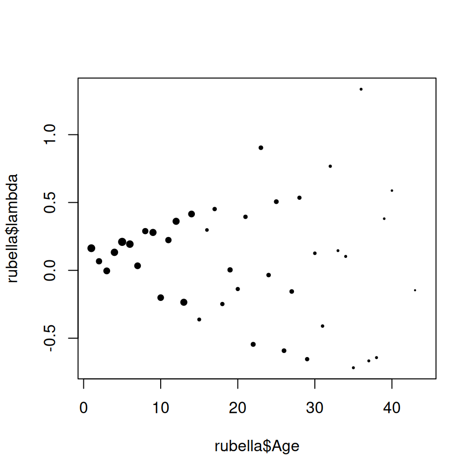 First estimate of force-of-infection of rubella