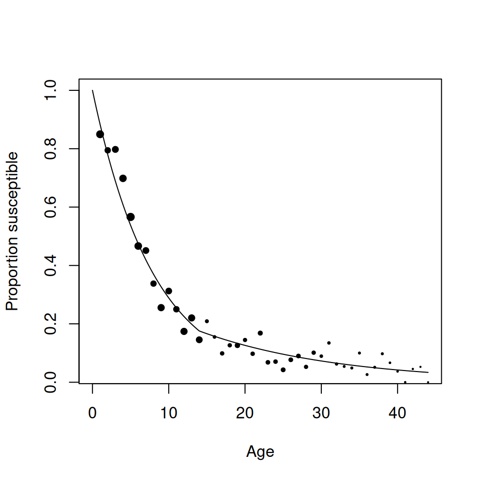 Predicted susceptible profile of two-group FOI model against data