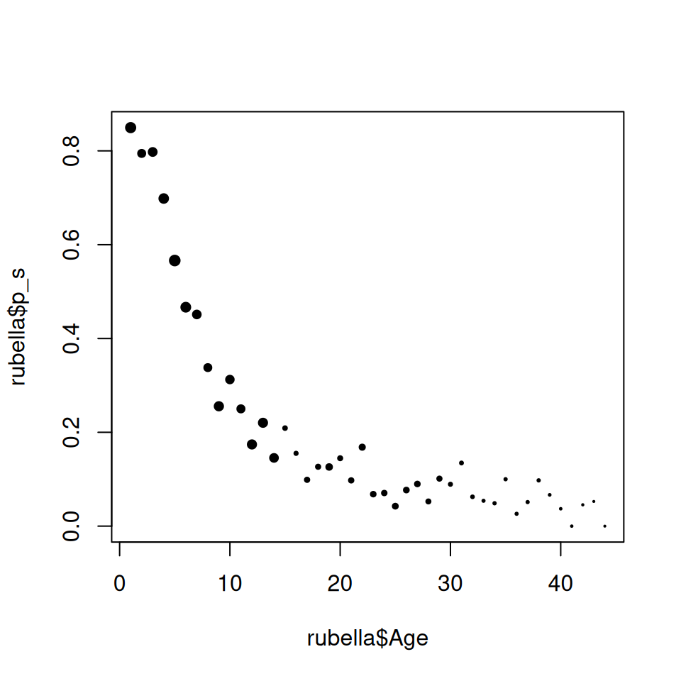 Proportion susceptible with respect to age